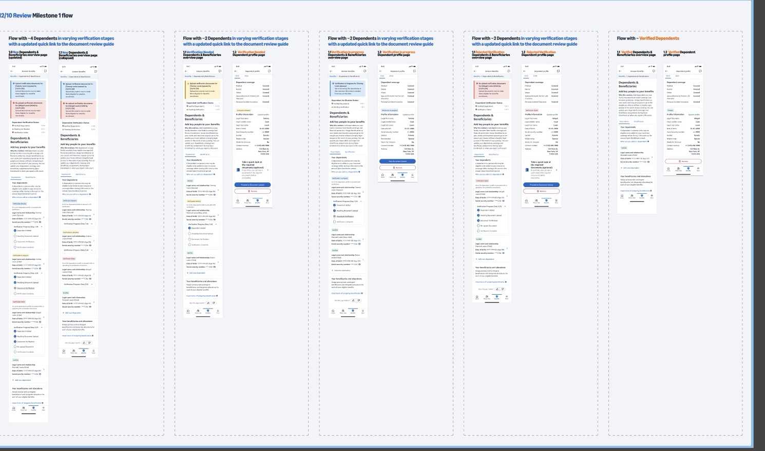 A milestone review board laying out the full enrollment and dependent-profile flows for every verification stage side by side: new dependents, verification needed, verification in progress, rejected verification, and verified dependents